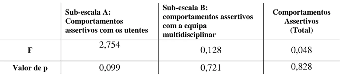 Tabela 7 – Influência do Género sobre a adopção de comportamentos assertivos, Sub- Sub-escala A e Sub-Sub-escala B e total da Sub-escala através da ANOVA one-way 