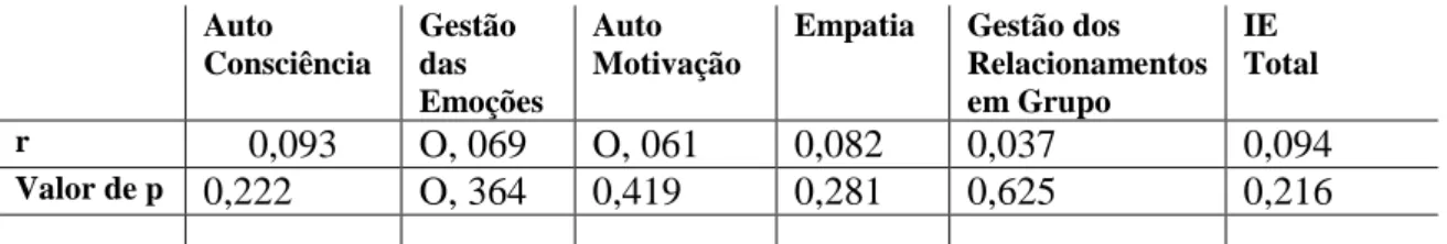 Tabela 14 – Influência do tempo de serviço sobre as capacidades da IE e total da escala  