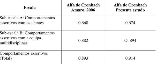 Tabela  2  –  Alfa  de  Cronbach  obtidos  nas  sub-escalas  A  e  B  e  no  total  da  escala  de  avaliação  de  Comportamentos  Assertivos  dos  Enfermeiros,  comparando  com  o  estudo  de Amaro, 2006 