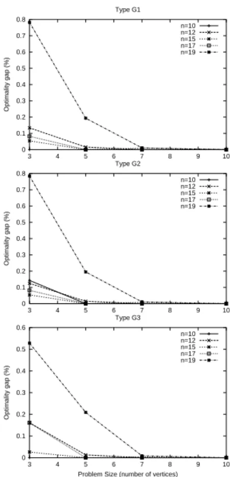 Table 1: Solution quality (% deviation from optimal) and time (s) for cost function type G1.