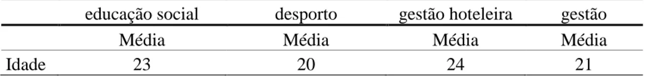 Tabela 2. Distribuição dos alunos segundo a escola e curso. 