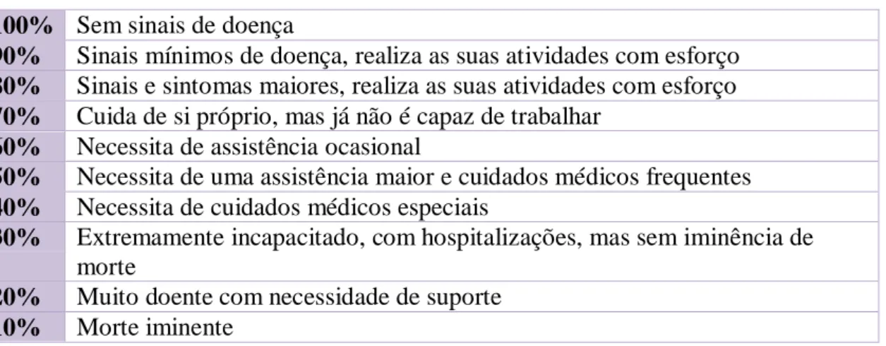 Tabela 4. Palliative Performance Scale 