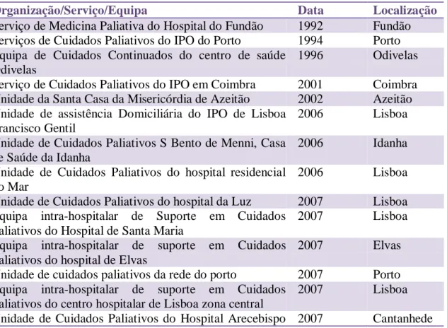 Tabela 5. Equipas e Serviços de Cuidados Paliativos em Portugal (adaptado de APCP, 2014a) 