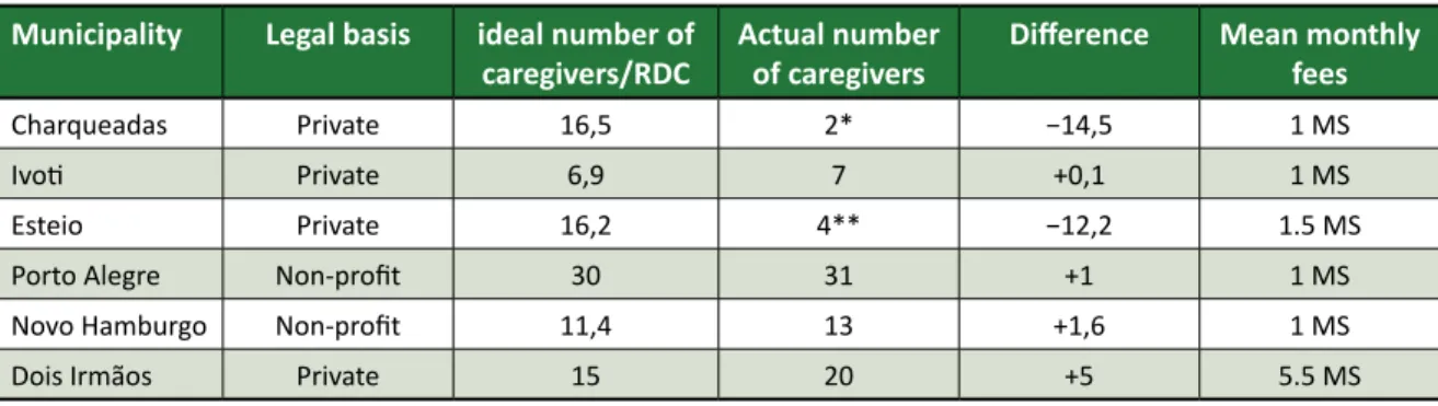 Table 2. Comparison between ideal and actual number of caregivers in the institutions surveyed Municipality Legal basis ideal number of 
