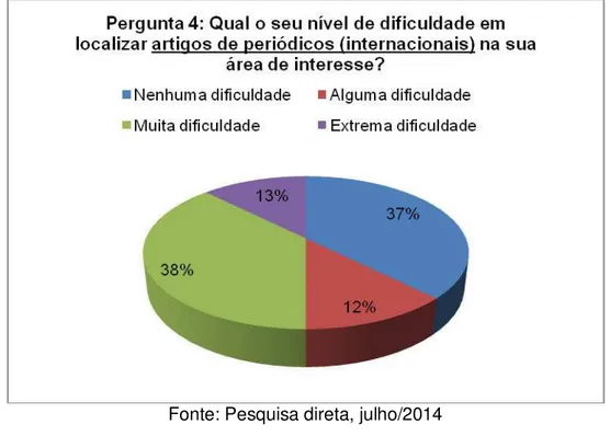 Gráfico 4  –  Distribuição de frequência dos respondentes, quanto à dificuldade em acessar  artigos de periódicos internacionais