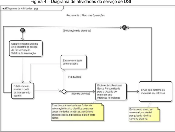 Figura 4  –  Diagrama de atividades do serviço de DSI 