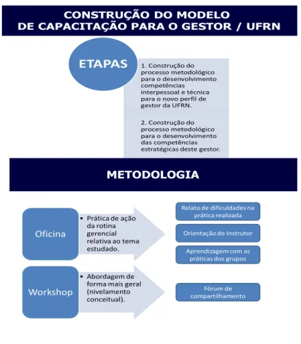 Figura 1  –  Modelo atual do Programa de Capacitação Permanente para os Gestores  