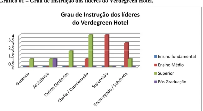 Gráfico 01 – Grau de Instrução dos líderes do Verdegreen Hotel. 