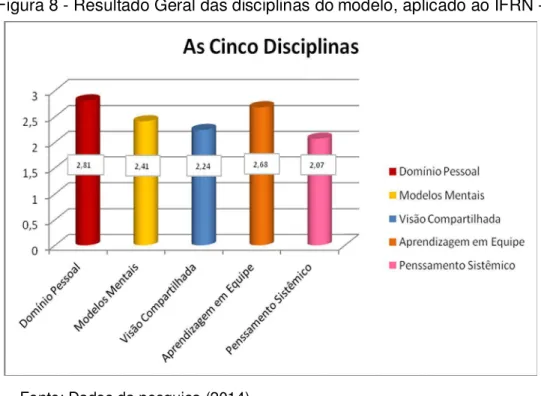 Figura 8 - Resultado Geral das disciplinas do modelo, aplicado ao IFRN - SPP