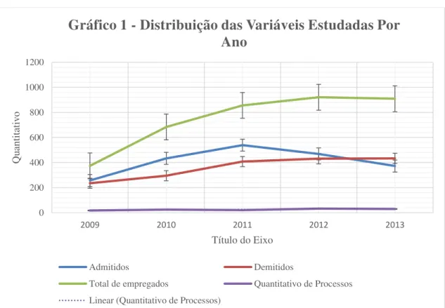 Gráfico 1  –  Distribuição das variáveis Estudadas por ano  