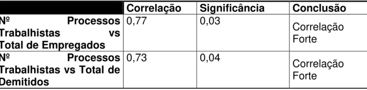 Tabela 4 - Análise de Correlação de Pearson entre as Variáveis Estudadas 