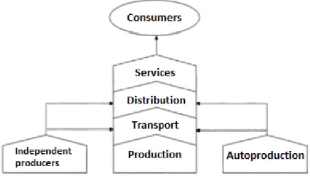 Figure 3.1 – National electric system structure in the early days. [2][3] 