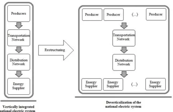 Figure 3.2 – Restructuration of the national electric system. [4] 