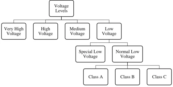 Figure 3.4 – Different voltage levels assigned to the customers. 