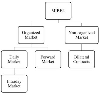 Figure 4.1 – Overall structure of the different Iberian electricity markets.