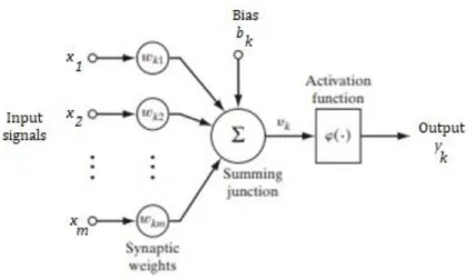 Figure 6.2 – Example of a neural network with x m  inputs, one neuron and one output. [26]