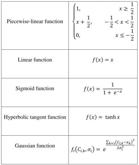 Table 6.1 – Most common activation functions. [23][25] 