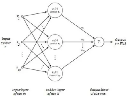 Figure 6.3 - Example of a RBF neural network with x m  inputs and N neurons. [26] 