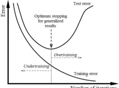 Figure 6.4 – Optimum stopping avoiding overtraining and undertraining in order to achieve a satisfied  generalization