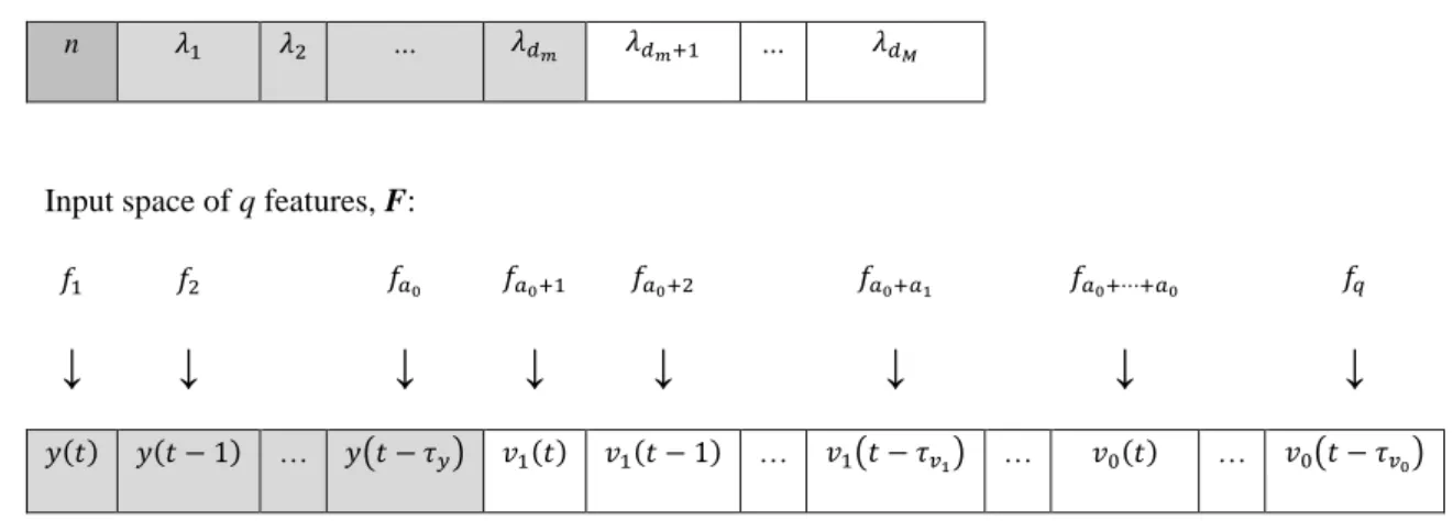 Figure 6.7 – Chromosome composition and representation of the input equation of a neural network