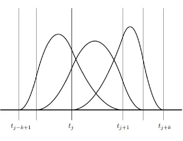 Figure 2.3: Three BS or order 3. Notice the three non zero B i,3 over the interval [t j , 