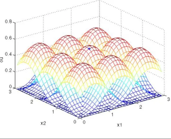 Figure 2.10: Two-dimensional multivariable basis functions formed with order 3 uni- uni-variate basis functions