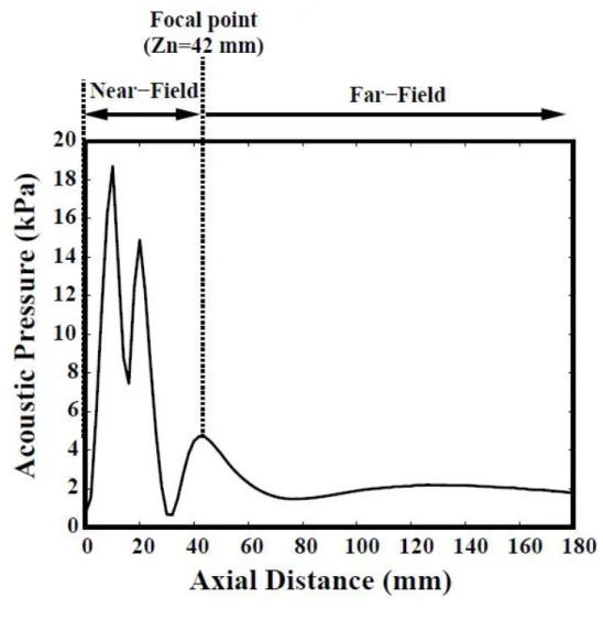 Figure 3.1: Pressure profile across the axis of the therapeutic transducer. Figure taken from [7].