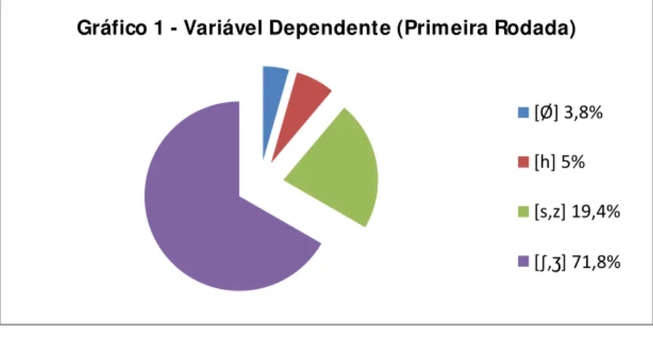 Gráfico 1 - Variável Dependente (Primeira Rodada)