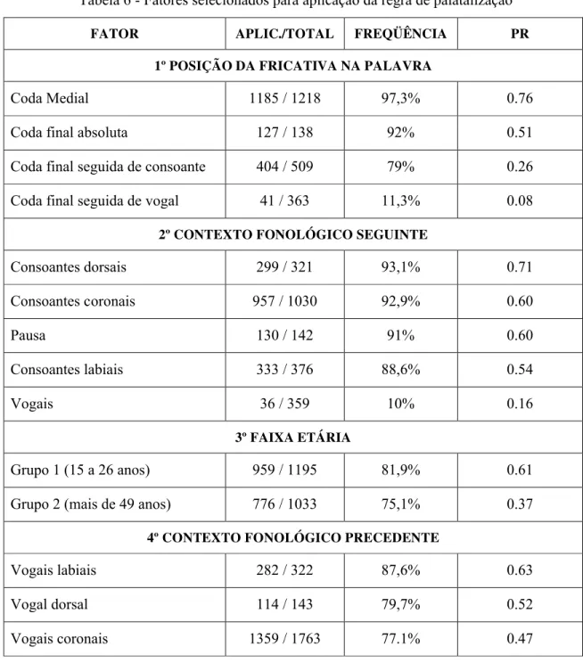 Tabela 6 - Fatores selecionados para aplicação da regra de palatalização