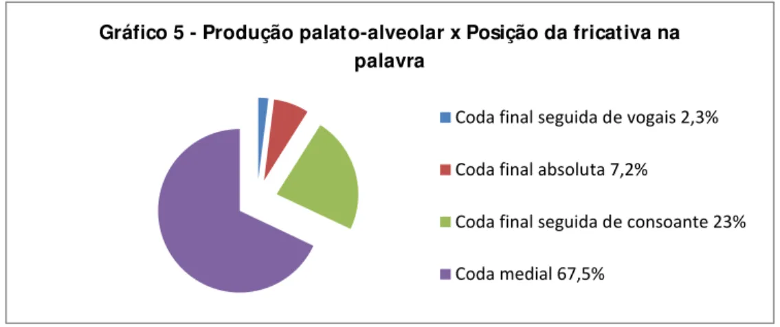 Gráfico 5 - Produção palato-alveolar x Posição da fricativa na  palavra