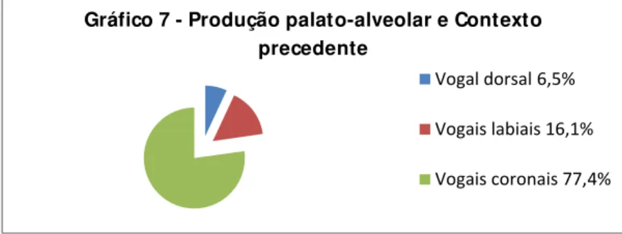Gráfico 7 - Produção palato-alveolar e Contexto  precedente