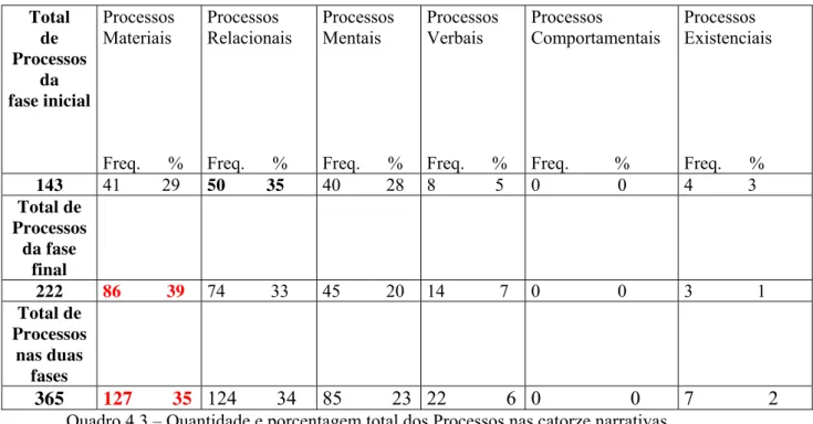 Figura 4.3 - Freqüência total dos Processos analisados nas catorze narrativas 
