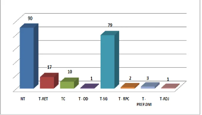 Gráfico 1  –  Ocorrência de estruturas deslocadas, topicalizadas e não topicalizadas 