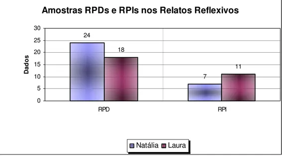 Gráfico 1 – Resumo das RPDs e RPIs encontradas na posição EPCP nos relatos reflexivos