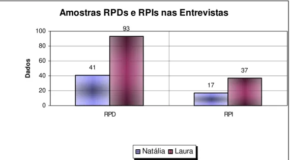 Gráfico 2 – Resumo das RPDs e RPIs encontradas na posição EPCP nas entrevistas. 
