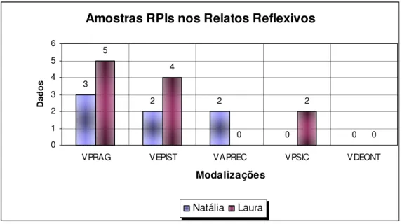 Gráfico 3 – Resumo modalizações encontradas na posição EPCP nos relatos reflexivos. 