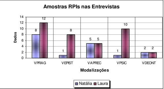 Gráfico 4 – Resumo modalizações encontradas na posição EPCP nas entrevistas. 