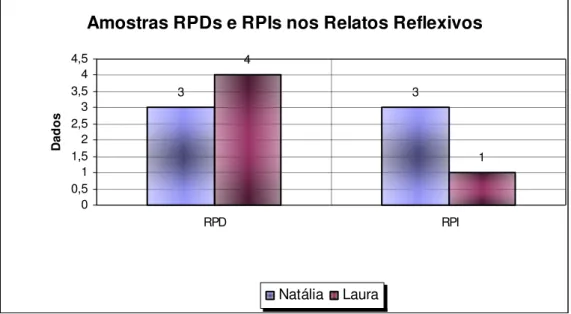 Gráfico 5 – Resumo das RPDs e RPIs encontradas na posição EPCC nos relatos reflexivos