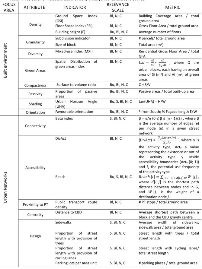 Table 4. A selection of indicators and metrics of urban form with energy relevance  FOCUS 