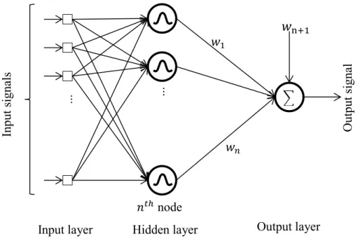 Fig. 2.3 Radial Basis Functions Neural Network with one hidden layer. 