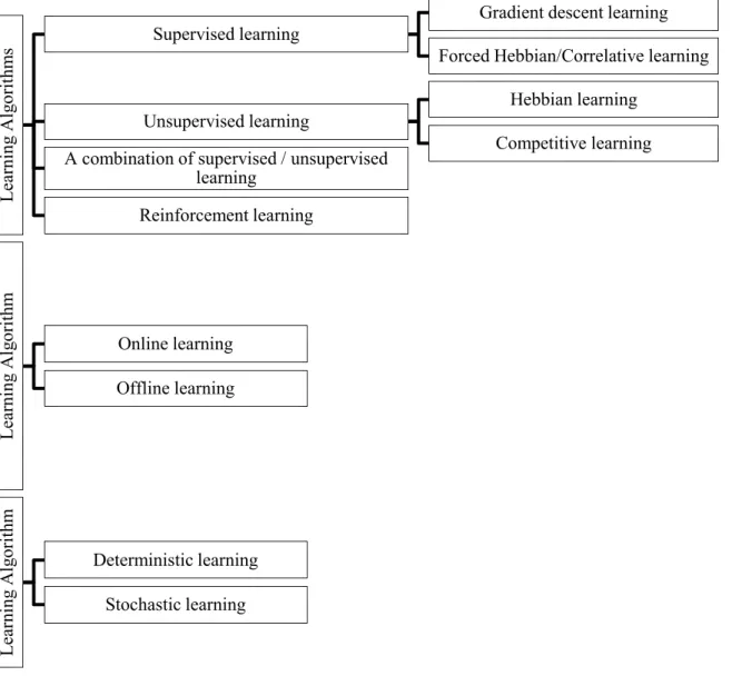 Fig. 2.4  A taxonomy of learning algorithms from three different points of view [11] 