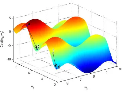 Fig. 2.5 The dependency of gradient descent on the initial parameters’ value  2.1.3.1.1.1 Back Propagation technique  