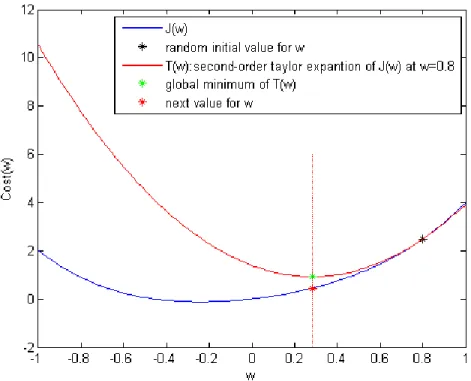 Fig. 2.6 Example of one step of Newton’s method  2.1.3.1.3 Quasi -Newton methods 