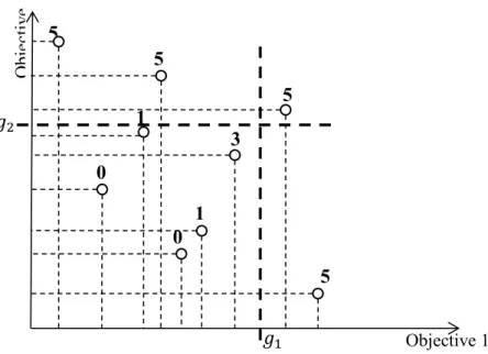 Fig. 2.13 Pareto ranking in the case that both objectives have equal priorities. Both objectives  should meet the defined goals [32, 36]