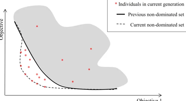 Fig. 2.17 The update of non-dominated set on arrival of new points  2.4 Active Learning 