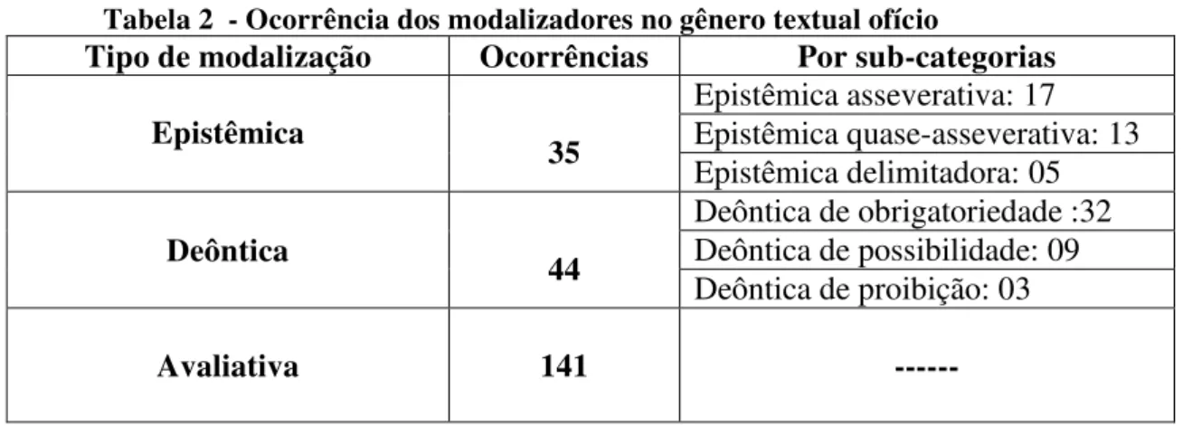 Tabela 2  - Ocorrência dos modalizadores no gênero textual ofício 