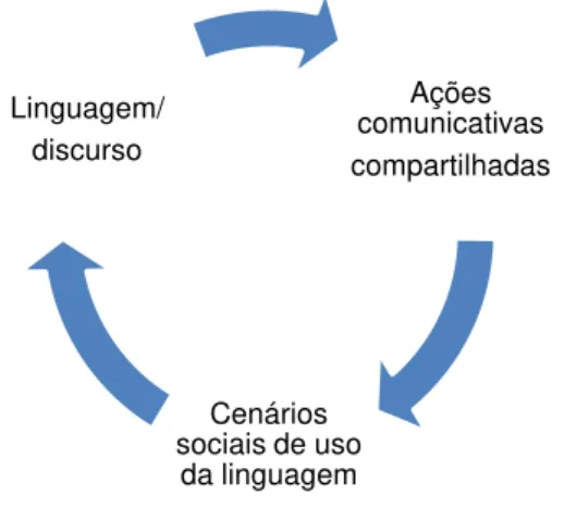 Gráfico 3: Movimento articulado da linguagem em seu uso social e compartilhado. 