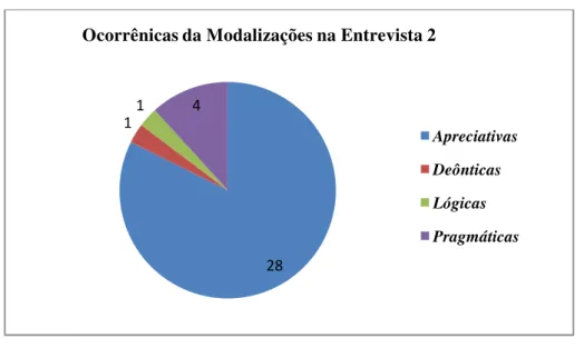 Gráfico 2 - Representação das ocorrências das modalizações na entrevista 2 