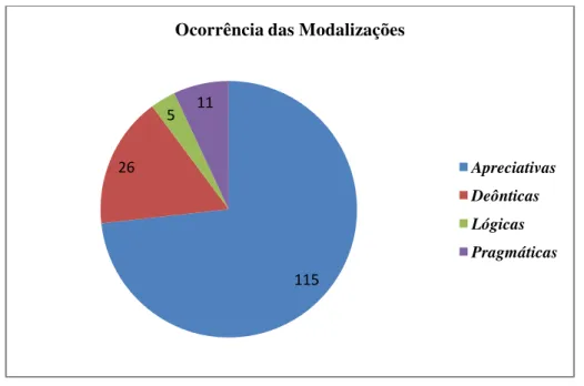 Gráfico  4  -  Representação  geral  das  ocorrências  das  modalizações  nas  entrevistas  (em  áudio e nos chats) 