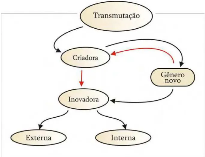 Figura 1  –  Categorias da transmutação, segundo Zavam (2009)